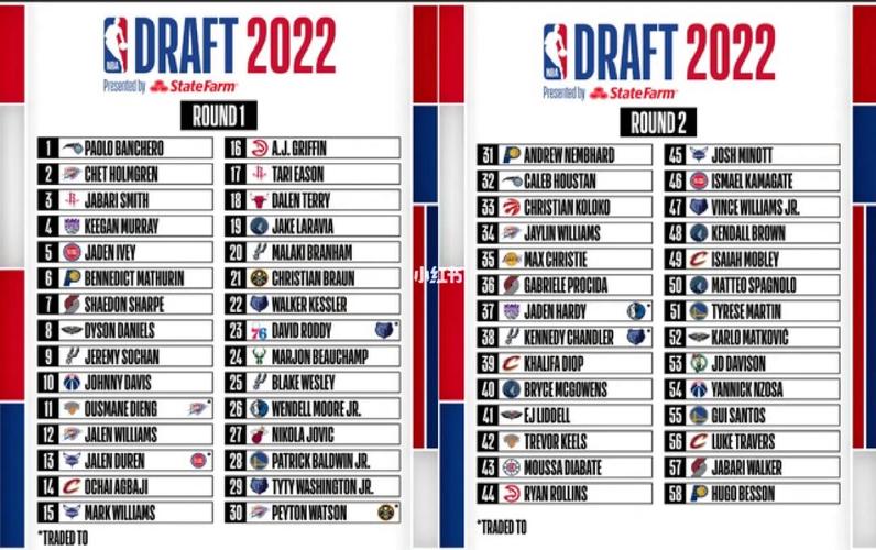 2022年NBA选秀完整名单